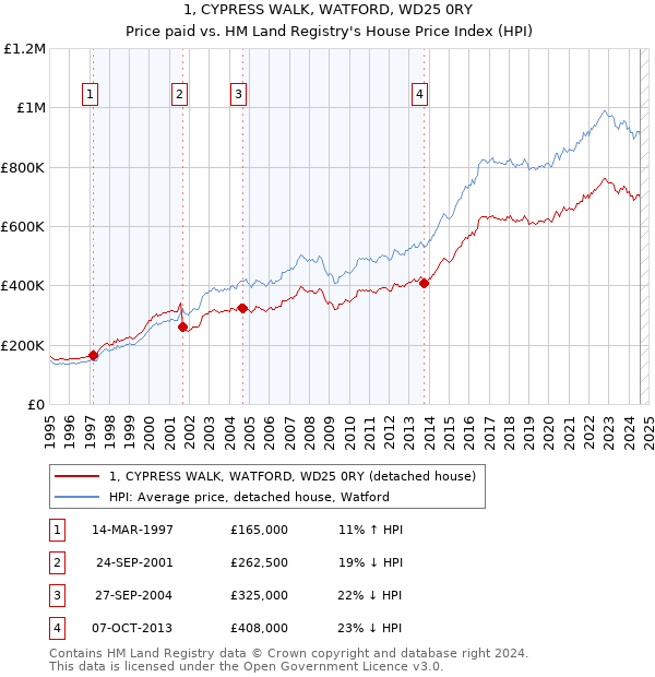 1, CYPRESS WALK, WATFORD, WD25 0RY: Price paid vs HM Land Registry's House Price Index