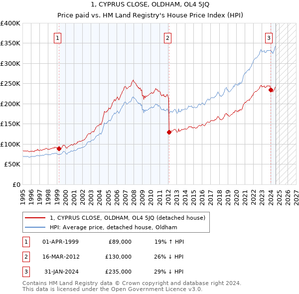 1, CYPRUS CLOSE, OLDHAM, OL4 5JQ: Price paid vs HM Land Registry's House Price Index