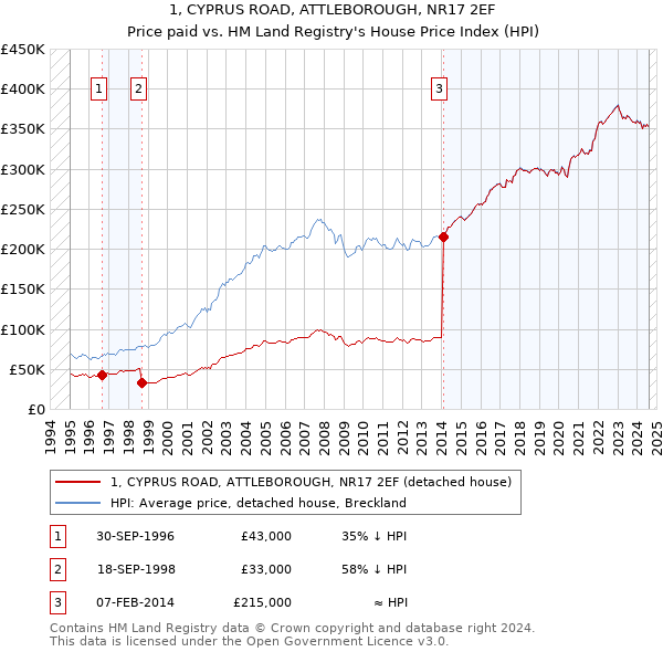 1, CYPRUS ROAD, ATTLEBOROUGH, NR17 2EF: Price paid vs HM Land Registry's House Price Index