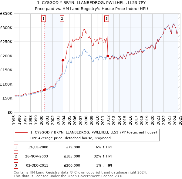 1, CYSGOD Y BRYN, LLANBEDROG, PWLLHELI, LL53 7PY: Price paid vs HM Land Registry's House Price Index