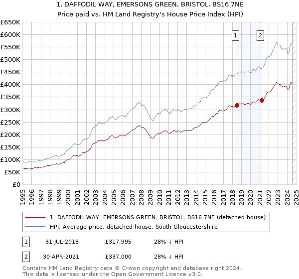 1, DAFFODIL WAY, EMERSONS GREEN, BRISTOL, BS16 7NE: Price paid vs HM Land Registry's House Price Index