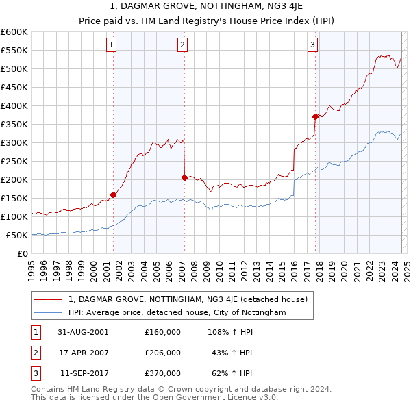 1, DAGMAR GROVE, NOTTINGHAM, NG3 4JE: Price paid vs HM Land Registry's House Price Index