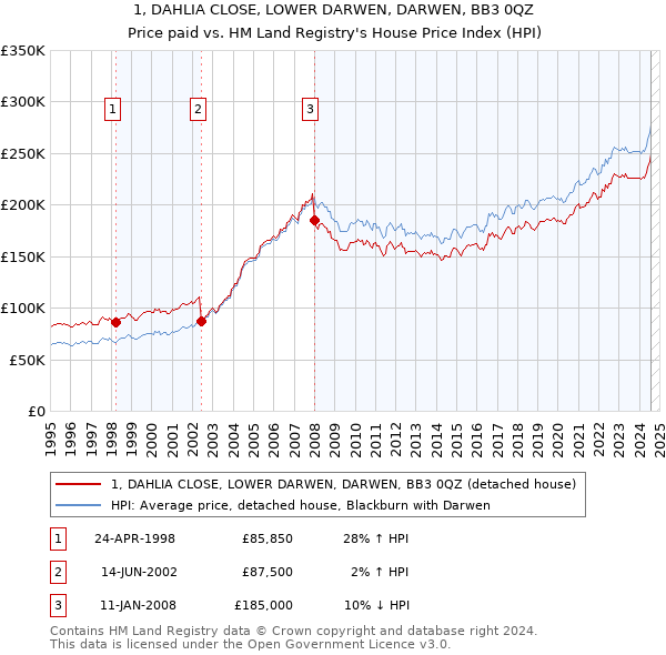 1, DAHLIA CLOSE, LOWER DARWEN, DARWEN, BB3 0QZ: Price paid vs HM Land Registry's House Price Index