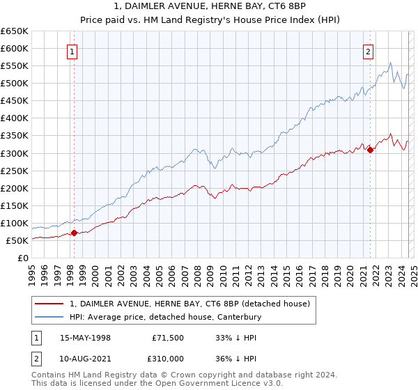 1, DAIMLER AVENUE, HERNE BAY, CT6 8BP: Price paid vs HM Land Registry's House Price Index