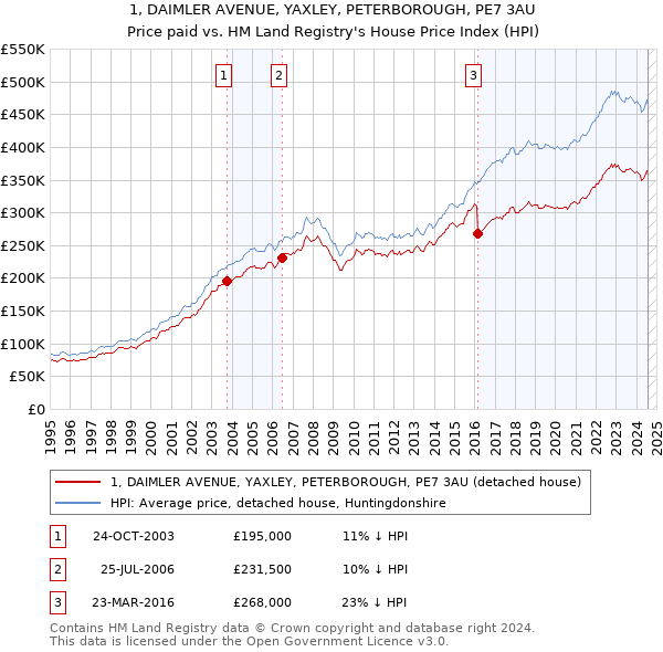 1, DAIMLER AVENUE, YAXLEY, PETERBOROUGH, PE7 3AU: Price paid vs HM Land Registry's House Price Index