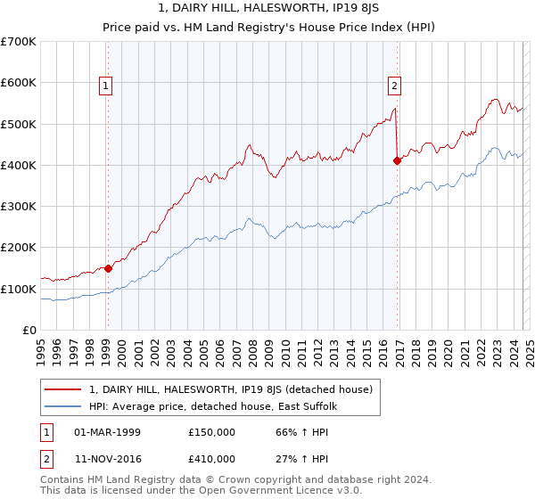 1, DAIRY HILL, HALESWORTH, IP19 8JS: Price paid vs HM Land Registry's House Price Index