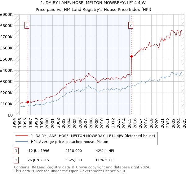 1, DAIRY LANE, HOSE, MELTON MOWBRAY, LE14 4JW: Price paid vs HM Land Registry's House Price Index