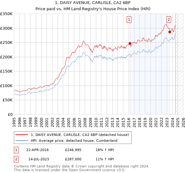 1, DAISY AVENUE, CARLISLE, CA2 6BP: Price paid vs HM Land Registry's House Price Index