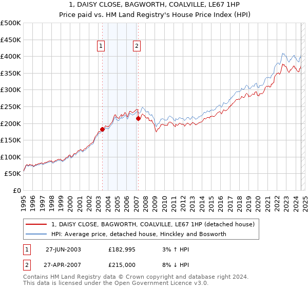 1, DAISY CLOSE, BAGWORTH, COALVILLE, LE67 1HP: Price paid vs HM Land Registry's House Price Index