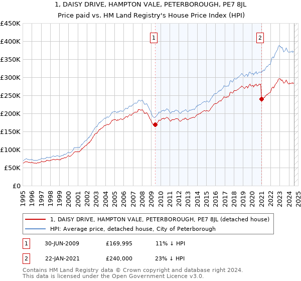 1, DAISY DRIVE, HAMPTON VALE, PETERBOROUGH, PE7 8JL: Price paid vs HM Land Registry's House Price Index