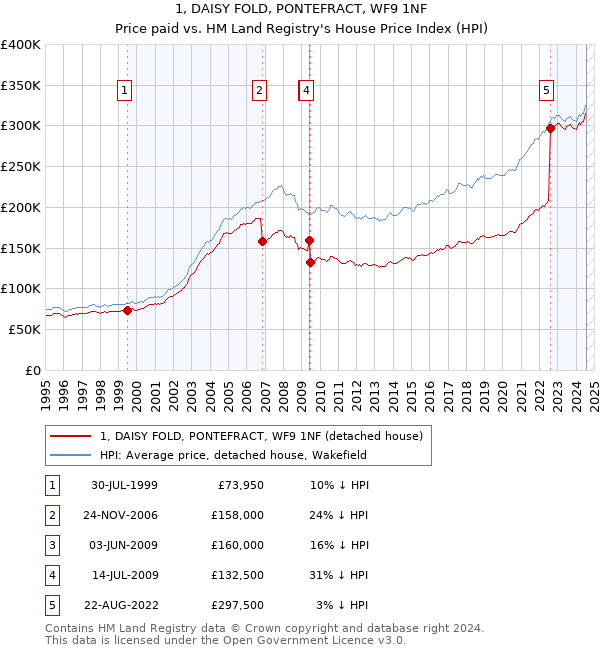 1, DAISY FOLD, PONTEFRACT, WF9 1NF: Price paid vs HM Land Registry's House Price Index