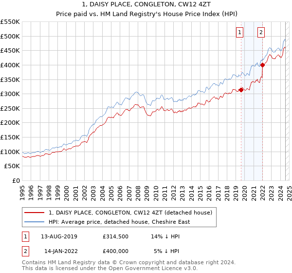 1, DAISY PLACE, CONGLETON, CW12 4ZT: Price paid vs HM Land Registry's House Price Index