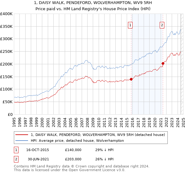 1, DAISY WALK, PENDEFORD, WOLVERHAMPTON, WV9 5RH: Price paid vs HM Land Registry's House Price Index