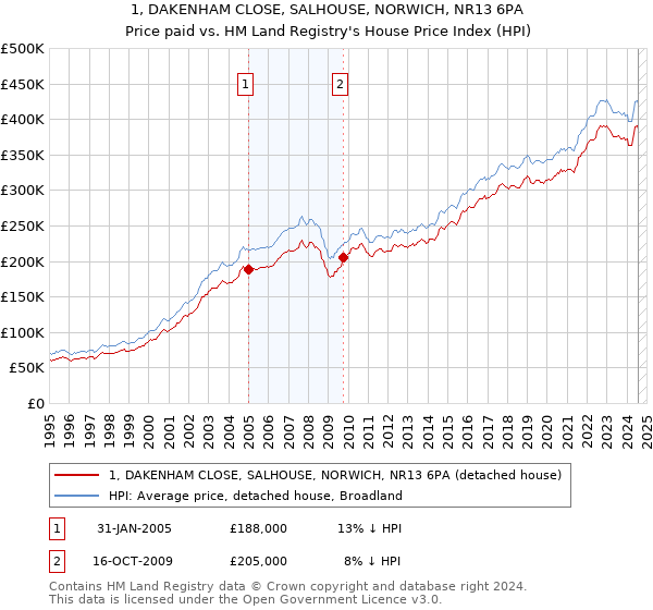 1, DAKENHAM CLOSE, SALHOUSE, NORWICH, NR13 6PA: Price paid vs HM Land Registry's House Price Index