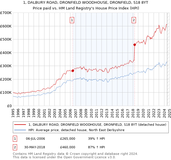 1, DALBURY ROAD, DRONFIELD WOODHOUSE, DRONFIELD, S18 8YT: Price paid vs HM Land Registry's House Price Index