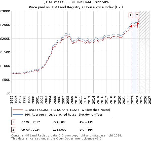 1, DALBY CLOSE, BILLINGHAM, TS22 5RW: Price paid vs HM Land Registry's House Price Index