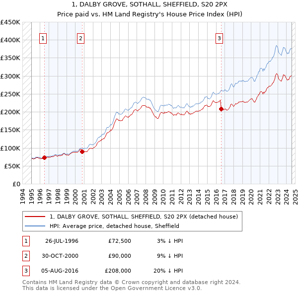 1, DALBY GROVE, SOTHALL, SHEFFIELD, S20 2PX: Price paid vs HM Land Registry's House Price Index