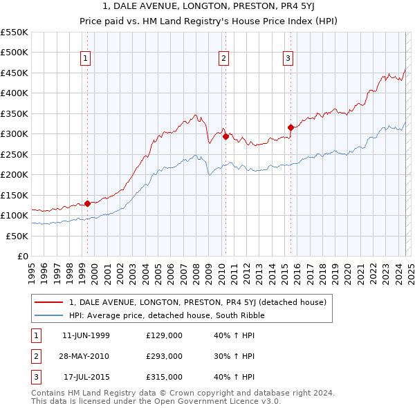 1, DALE AVENUE, LONGTON, PRESTON, PR4 5YJ: Price paid vs HM Land Registry's House Price Index