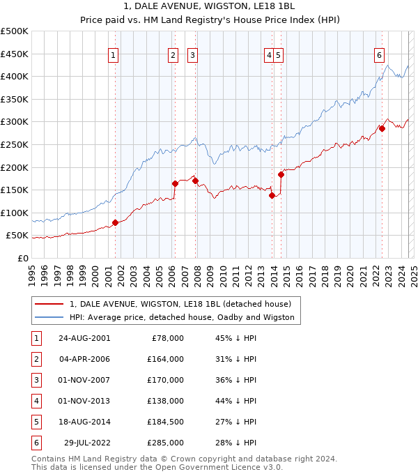 1, DALE AVENUE, WIGSTON, LE18 1BL: Price paid vs HM Land Registry's House Price Index