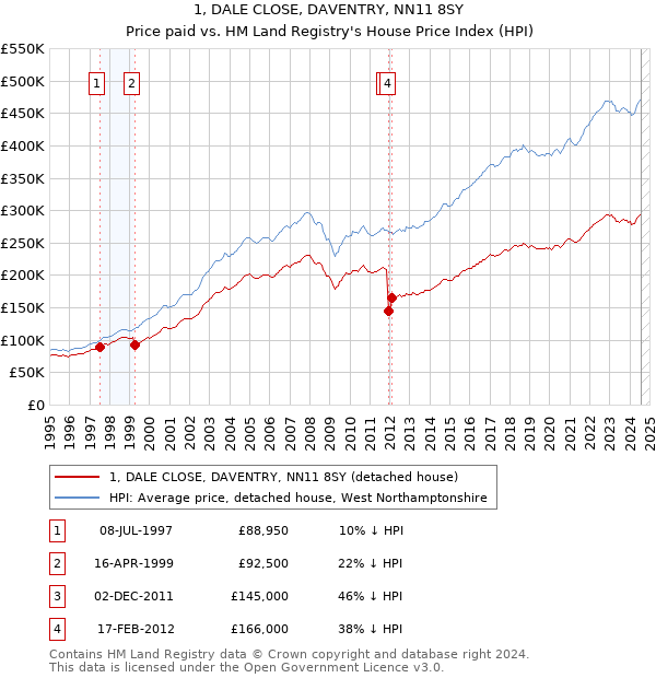 1, DALE CLOSE, DAVENTRY, NN11 8SY: Price paid vs HM Land Registry's House Price Index