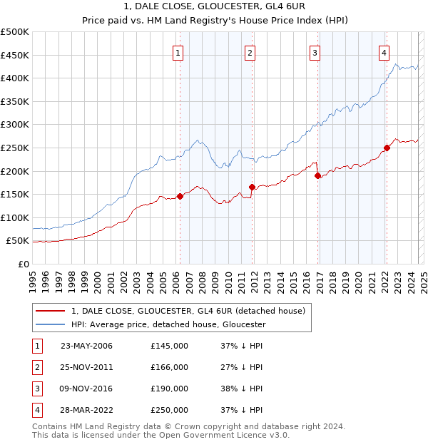 1, DALE CLOSE, GLOUCESTER, GL4 6UR: Price paid vs HM Land Registry's House Price Index