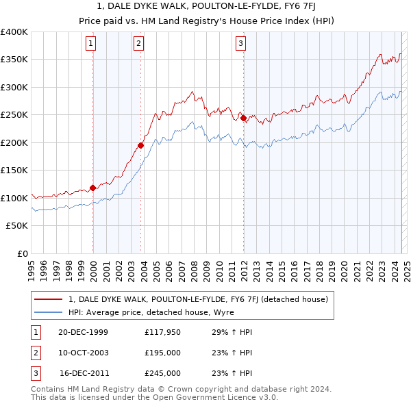 1, DALE DYKE WALK, POULTON-LE-FYLDE, FY6 7FJ: Price paid vs HM Land Registry's House Price Index