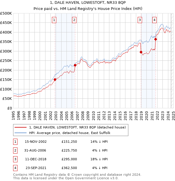 1, DALE HAVEN, LOWESTOFT, NR33 8QP: Price paid vs HM Land Registry's House Price Index