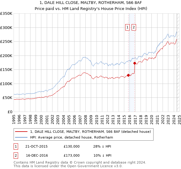 1, DALE HILL CLOSE, MALTBY, ROTHERHAM, S66 8AF: Price paid vs HM Land Registry's House Price Index