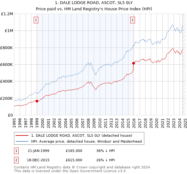 1, DALE LODGE ROAD, ASCOT, SL5 0LY: Price paid vs HM Land Registry's House Price Index