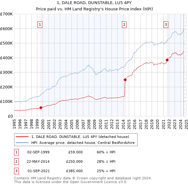 1, DALE ROAD, DUNSTABLE, LU5 4PY: Price paid vs HM Land Registry's House Price Index