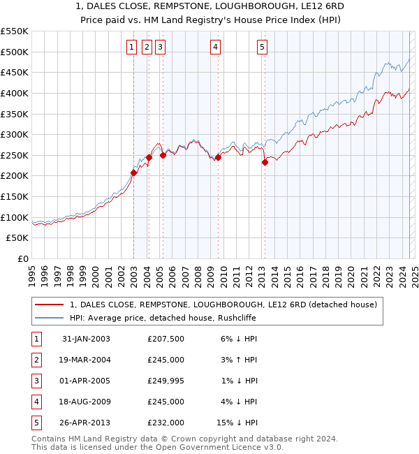 1, DALES CLOSE, REMPSTONE, LOUGHBOROUGH, LE12 6RD: Price paid vs HM Land Registry's House Price Index