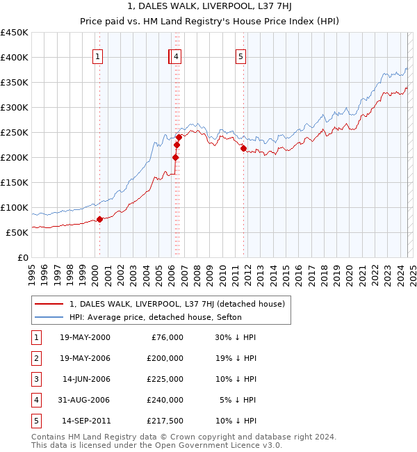 1, DALES WALK, LIVERPOOL, L37 7HJ: Price paid vs HM Land Registry's House Price Index