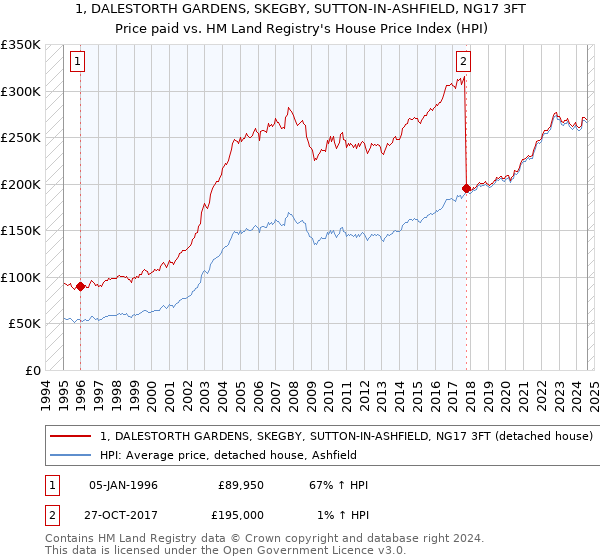 1, DALESTORTH GARDENS, SKEGBY, SUTTON-IN-ASHFIELD, NG17 3FT: Price paid vs HM Land Registry's House Price Index