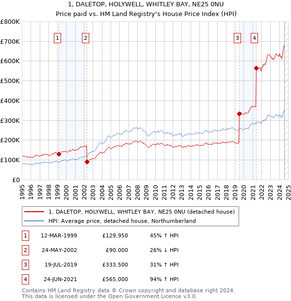 1, DALETOP, HOLYWELL, WHITLEY BAY, NE25 0NU: Price paid vs HM Land Registry's House Price Index