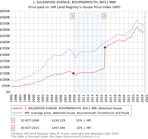 1, DALEWOOD AVENUE, BOURNEMOUTH, BH11 9NR: Price paid vs HM Land Registry's House Price Index