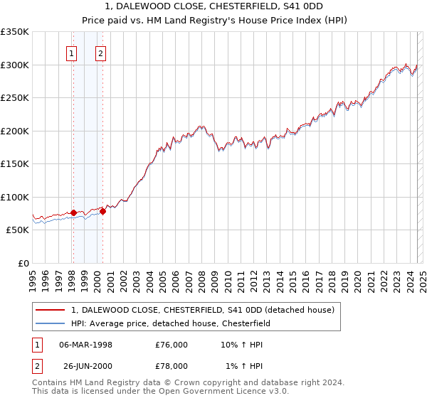 1, DALEWOOD CLOSE, CHESTERFIELD, S41 0DD: Price paid vs HM Land Registry's House Price Index