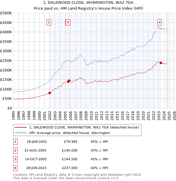 1, DALEWOOD CLOSE, WARRINGTON, WA2 7GA: Price paid vs HM Land Registry's House Price Index