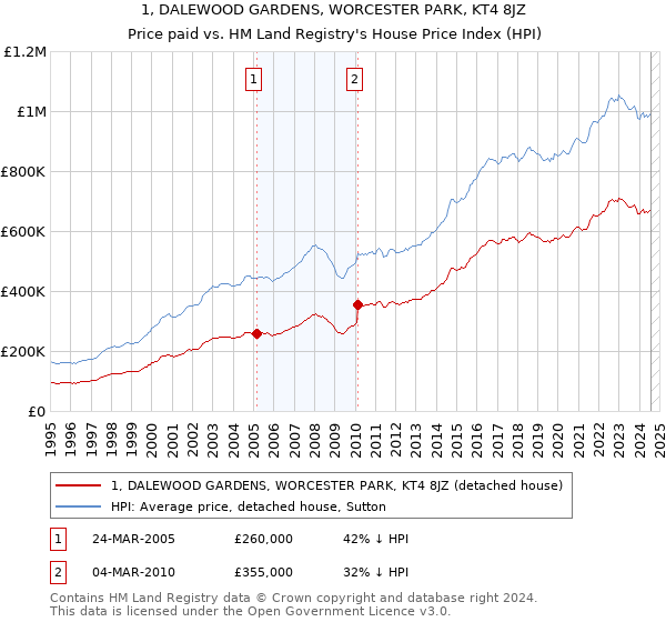 1, DALEWOOD GARDENS, WORCESTER PARK, KT4 8JZ: Price paid vs HM Land Registry's House Price Index