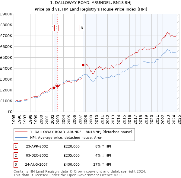 1, DALLOWAY ROAD, ARUNDEL, BN18 9HJ: Price paid vs HM Land Registry's House Price Index