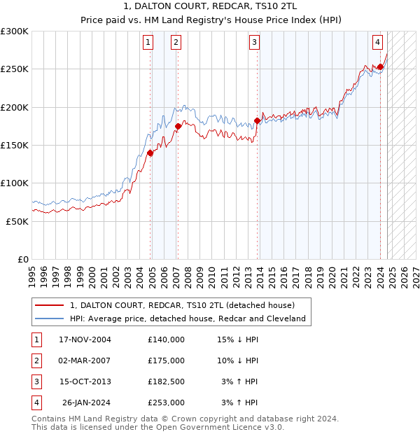 1, DALTON COURT, REDCAR, TS10 2TL: Price paid vs HM Land Registry's House Price Index