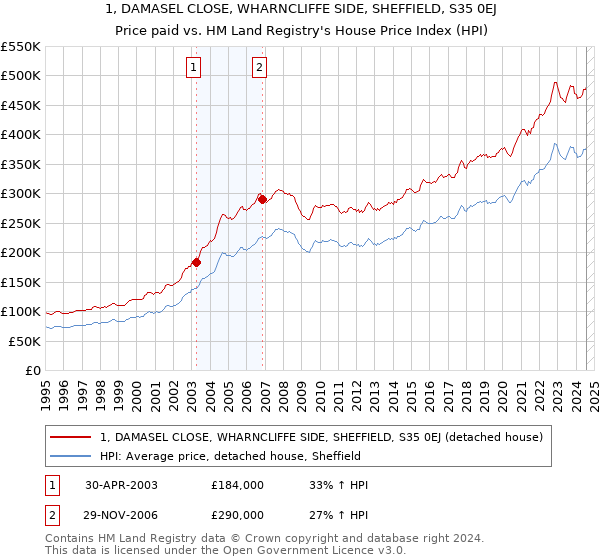 1, DAMASEL CLOSE, WHARNCLIFFE SIDE, SHEFFIELD, S35 0EJ: Price paid vs HM Land Registry's House Price Index