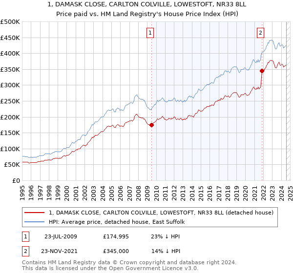 1, DAMASK CLOSE, CARLTON COLVILLE, LOWESTOFT, NR33 8LL: Price paid vs HM Land Registry's House Price Index