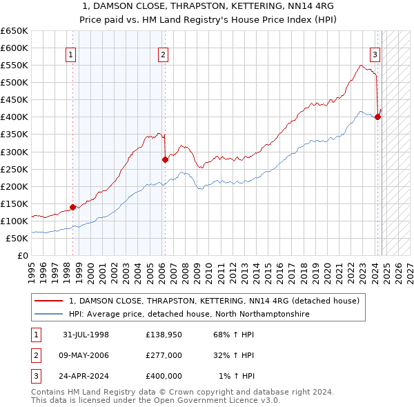 1, DAMSON CLOSE, THRAPSTON, KETTERING, NN14 4RG: Price paid vs HM Land Registry's House Price Index