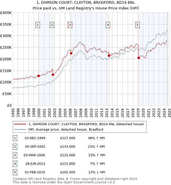 1, DAMSON COURT, CLAYTON, BRADFORD, BD14 6NL: Price paid vs HM Land Registry's House Price Index