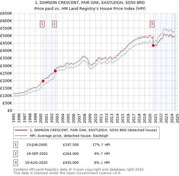 1, DAMSON CRESCENT, FAIR OAK, EASTLEIGH, SO50 8RD: Price paid vs HM Land Registry's House Price Index