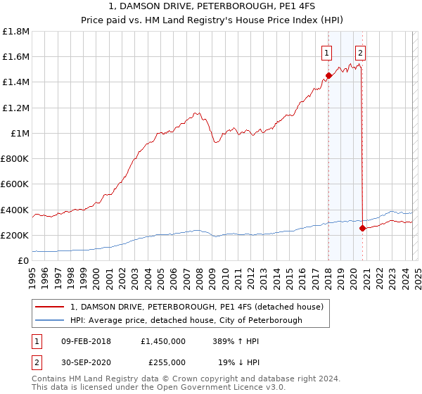 1, DAMSON DRIVE, PETERBOROUGH, PE1 4FS: Price paid vs HM Land Registry's House Price Index