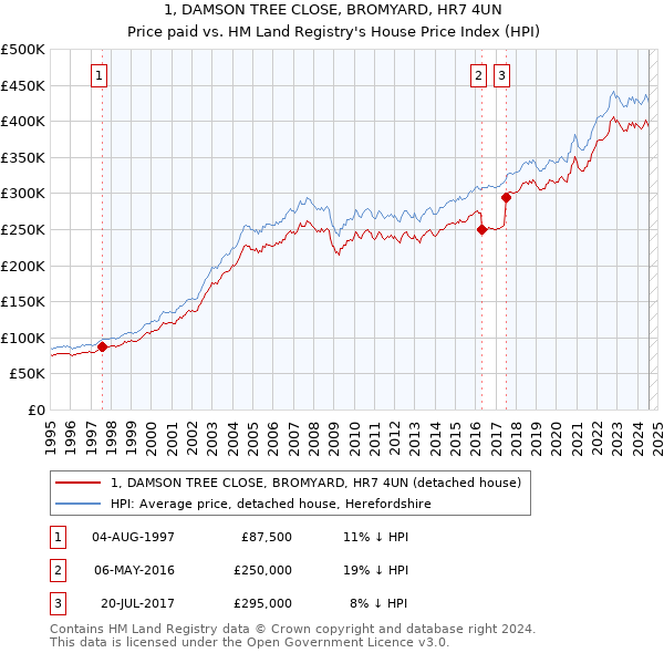 1, DAMSON TREE CLOSE, BROMYARD, HR7 4UN: Price paid vs HM Land Registry's House Price Index