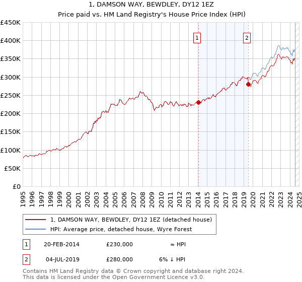 1, DAMSON WAY, BEWDLEY, DY12 1EZ: Price paid vs HM Land Registry's House Price Index