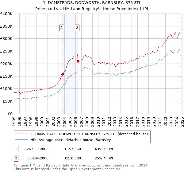 1, DAMSTEADS, DODWORTH, BARNSLEY, S75 3TL: Price paid vs HM Land Registry's House Price Index