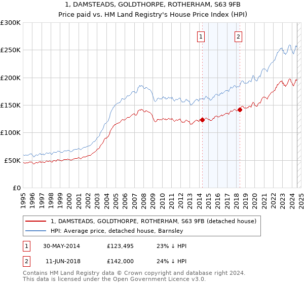 1, DAMSTEADS, GOLDTHORPE, ROTHERHAM, S63 9FB: Price paid vs HM Land Registry's House Price Index